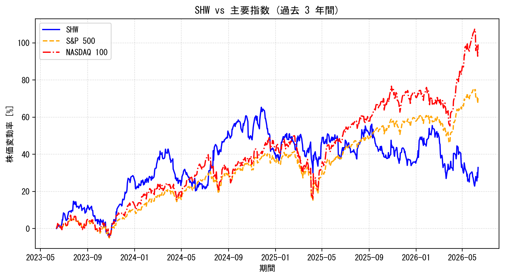 SHWの過去3年間の株価推移グラフ（S&P500・NASDAQ100比較）