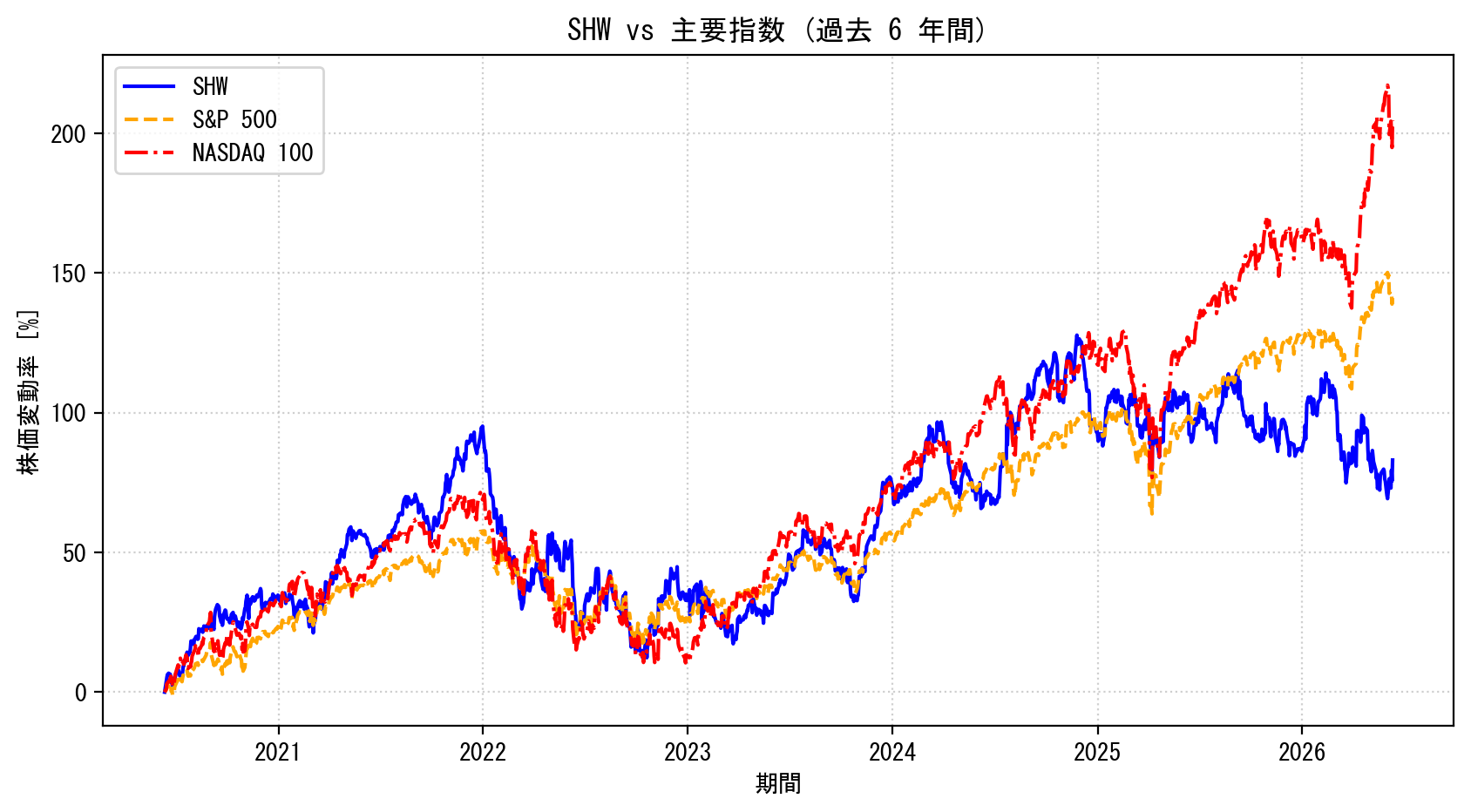 SHWの過去6年間の株価推移グラフ（S&P500・NASDAQ100比較）