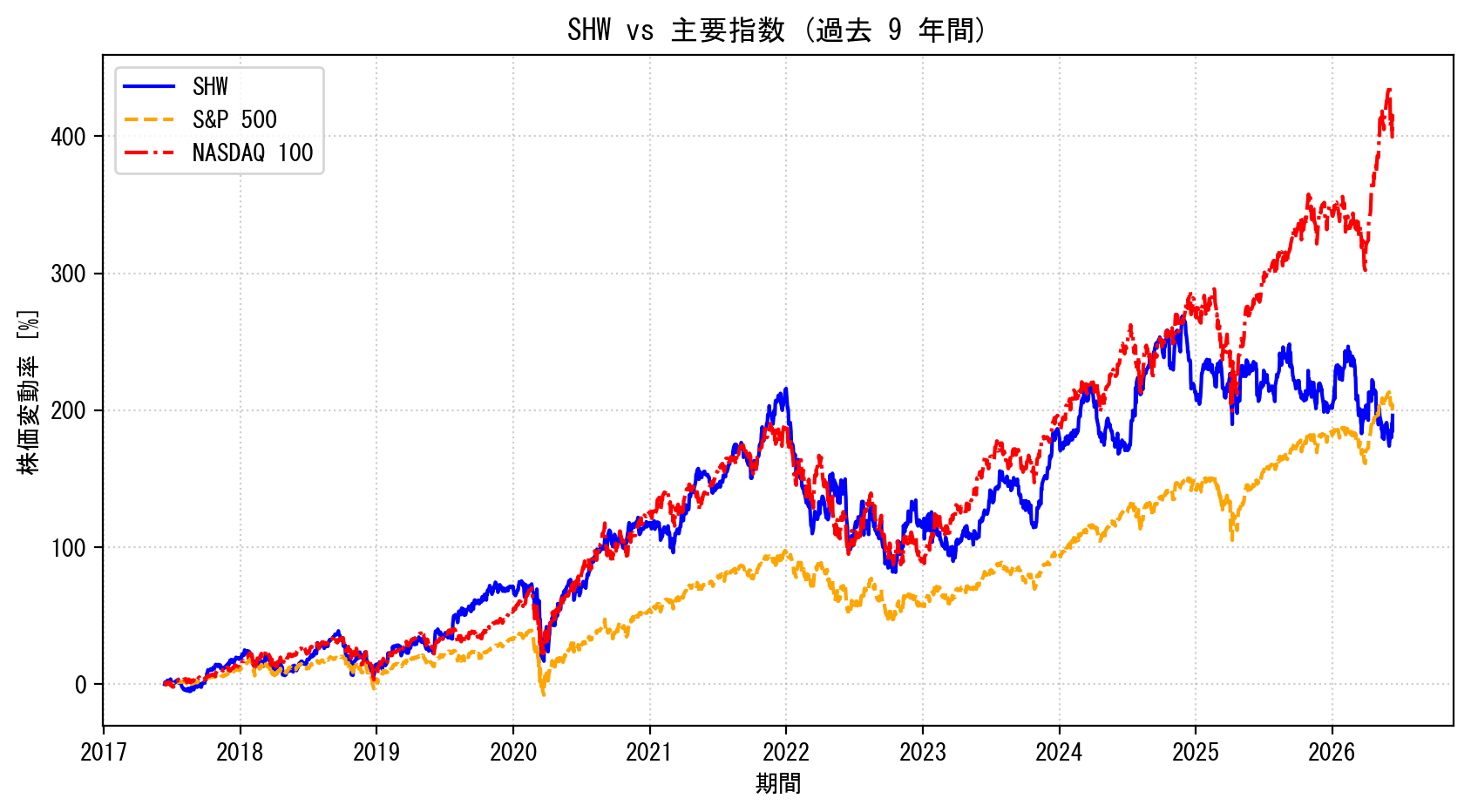 SHWの過去9年間の株価推移グラフ（S&P500・NASDAQ100比較）