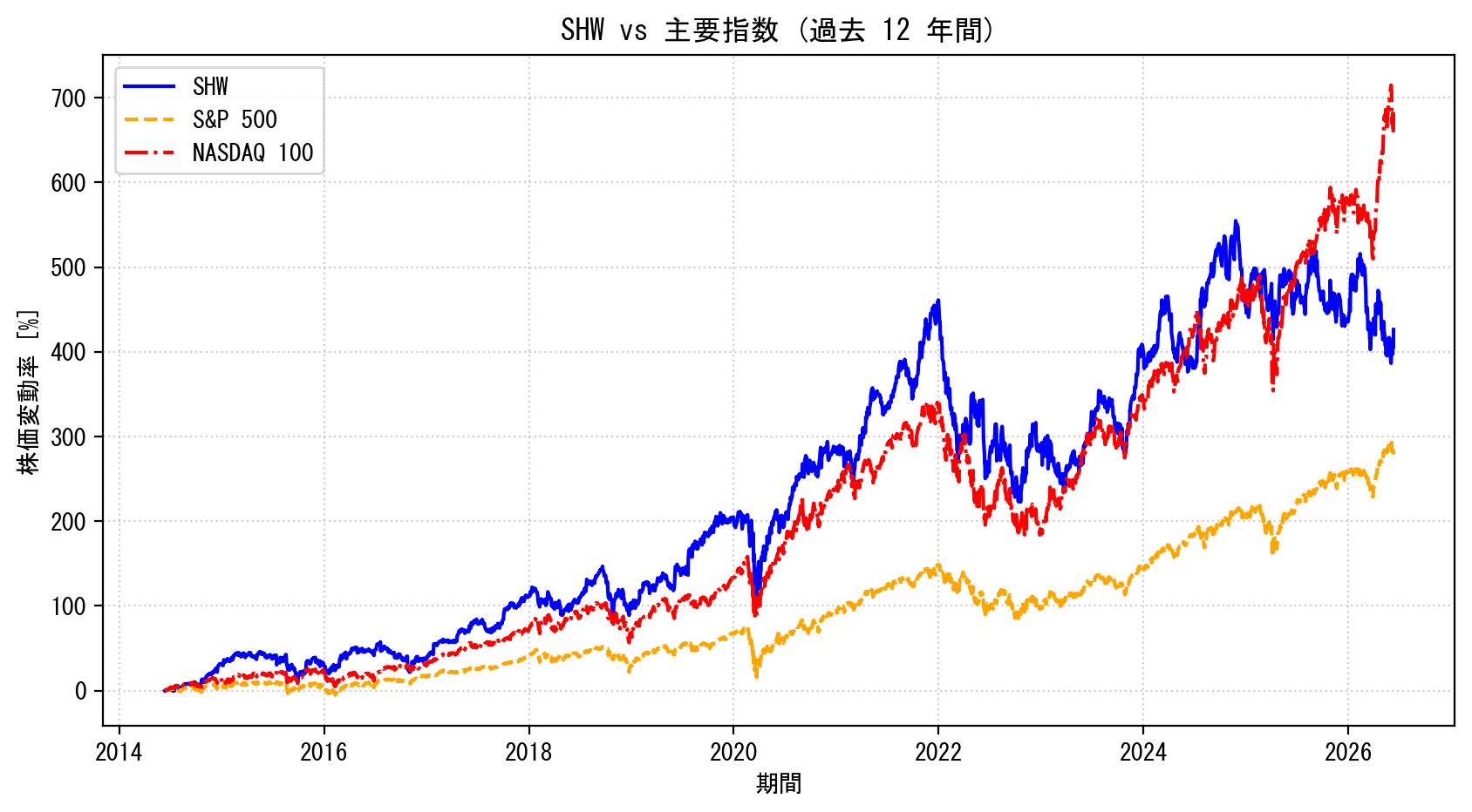 SHWの過去12年間の株価推移グラフ（S&P500・NASDAQ100比較）