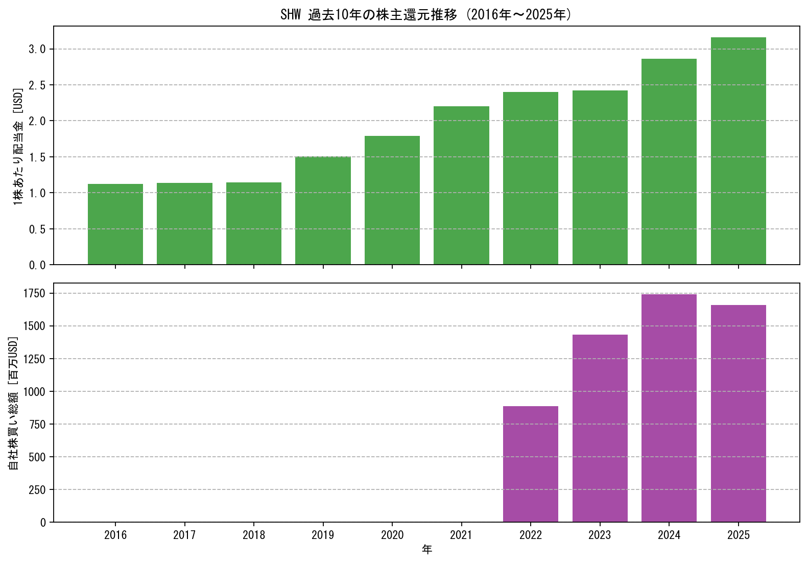 SHWの過去10年間における配当金推移および自社株買い実績グラフ