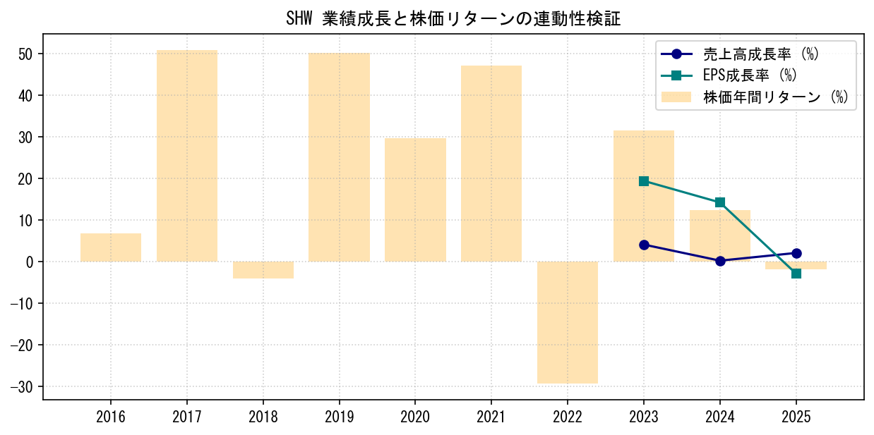 SHWの業績成長率（売上高・EPS）と株価リターンの連動性検証チャート