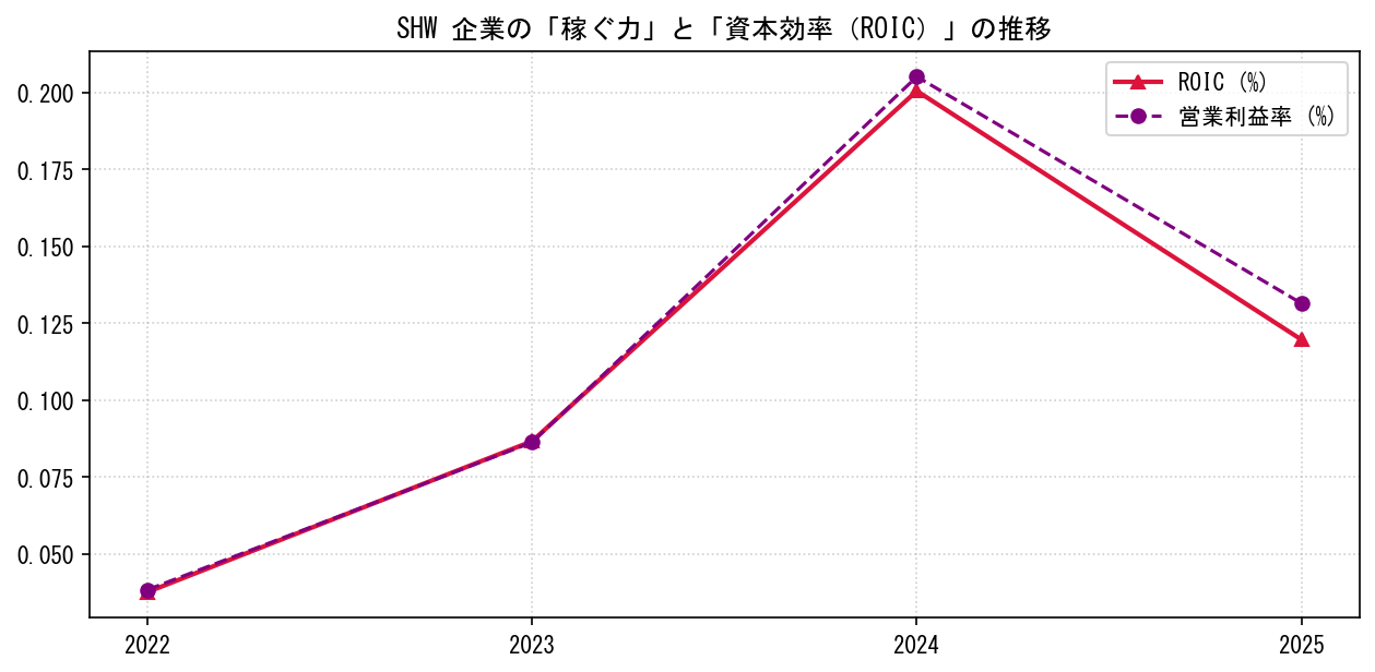 SHWの営業利益率と投下資本利益率（ROIC）の長期推移グラフ