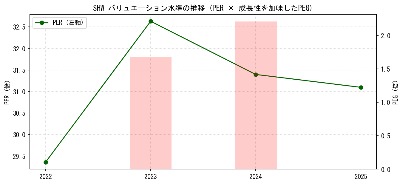 SHWのPERおよびPEGレシオのバリュエーション長期推移グラフ