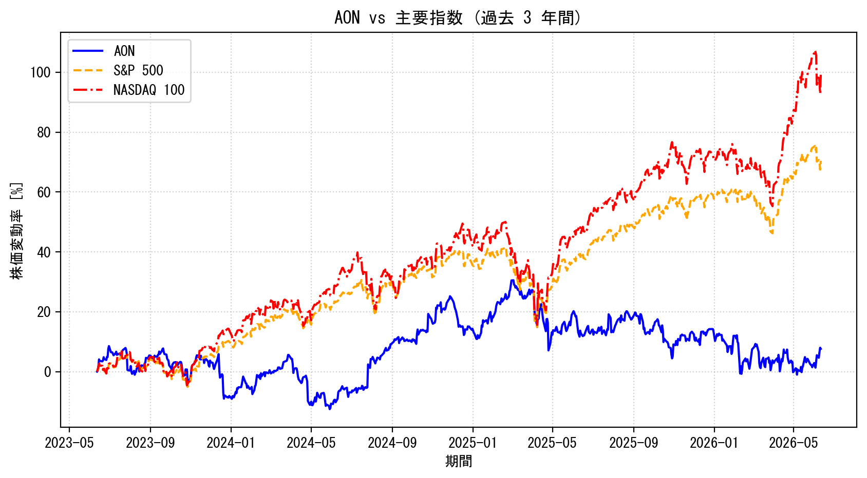 AONの過去3年間の株価推移グラフ（S&P500・NASDAQ100比較）