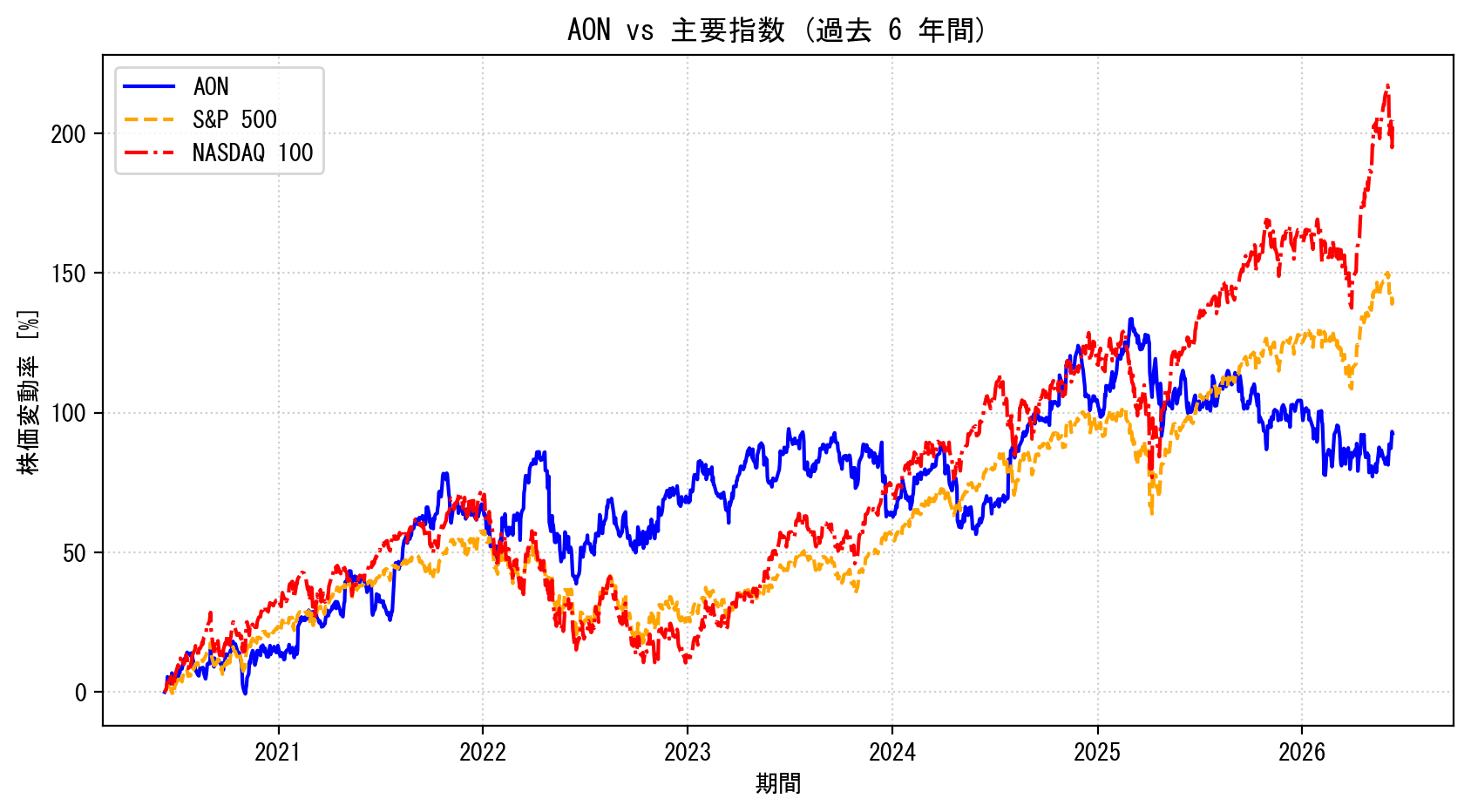 AONの過去6年間の株価推移グラフ（S&P500・NASDAQ100比較）