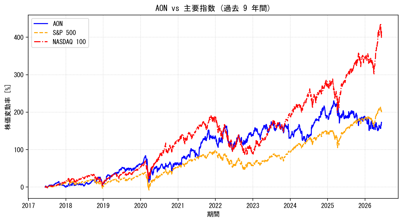 AONの過去9年間の株価推移グラフ（S&P500・NASDAQ100比較）