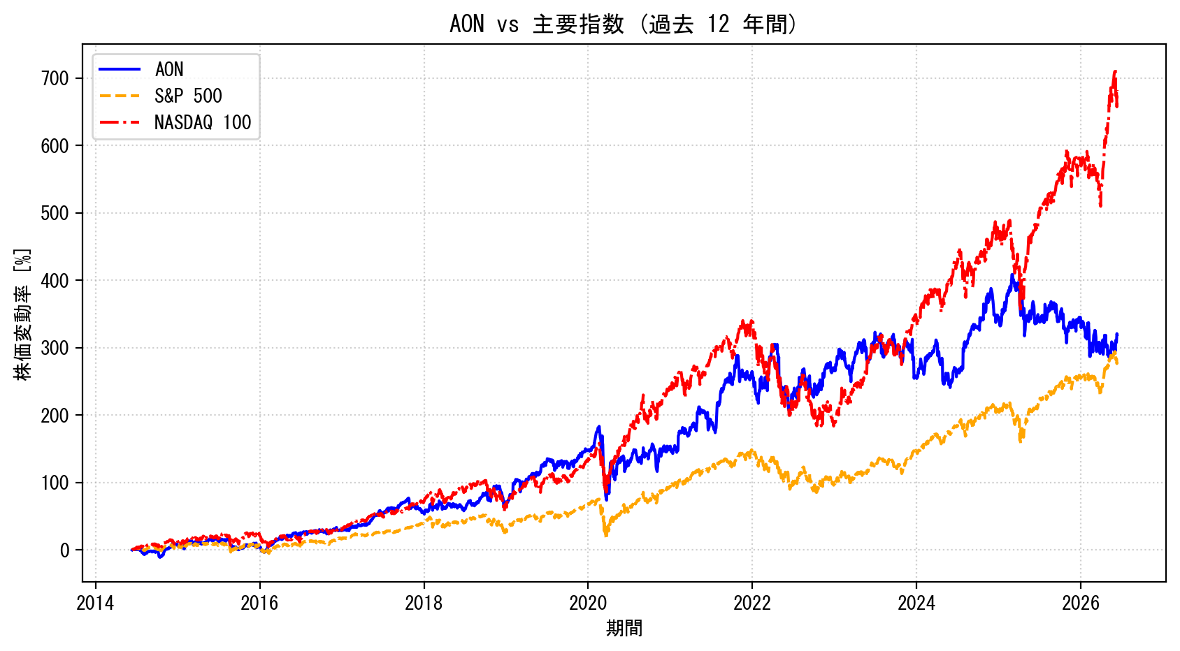 AONの過去12年間の株価推移グラフ（S&P500・NASDAQ100比較）