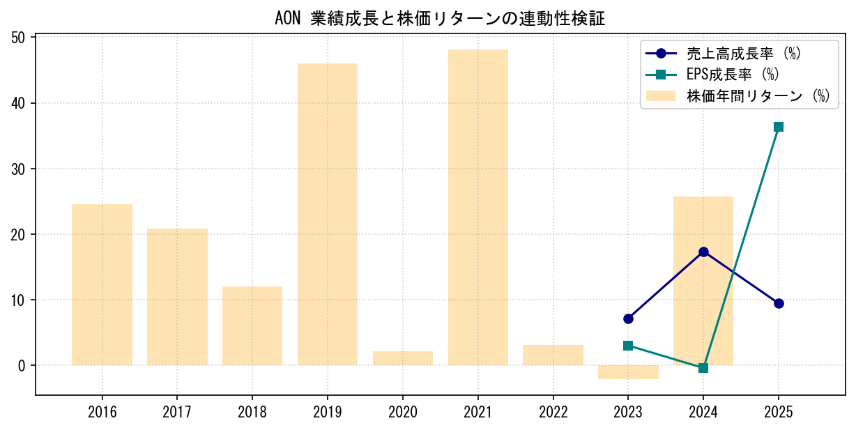 AONの業績成長率（売上高・EPS）と株価リターンの連動性検証チャート