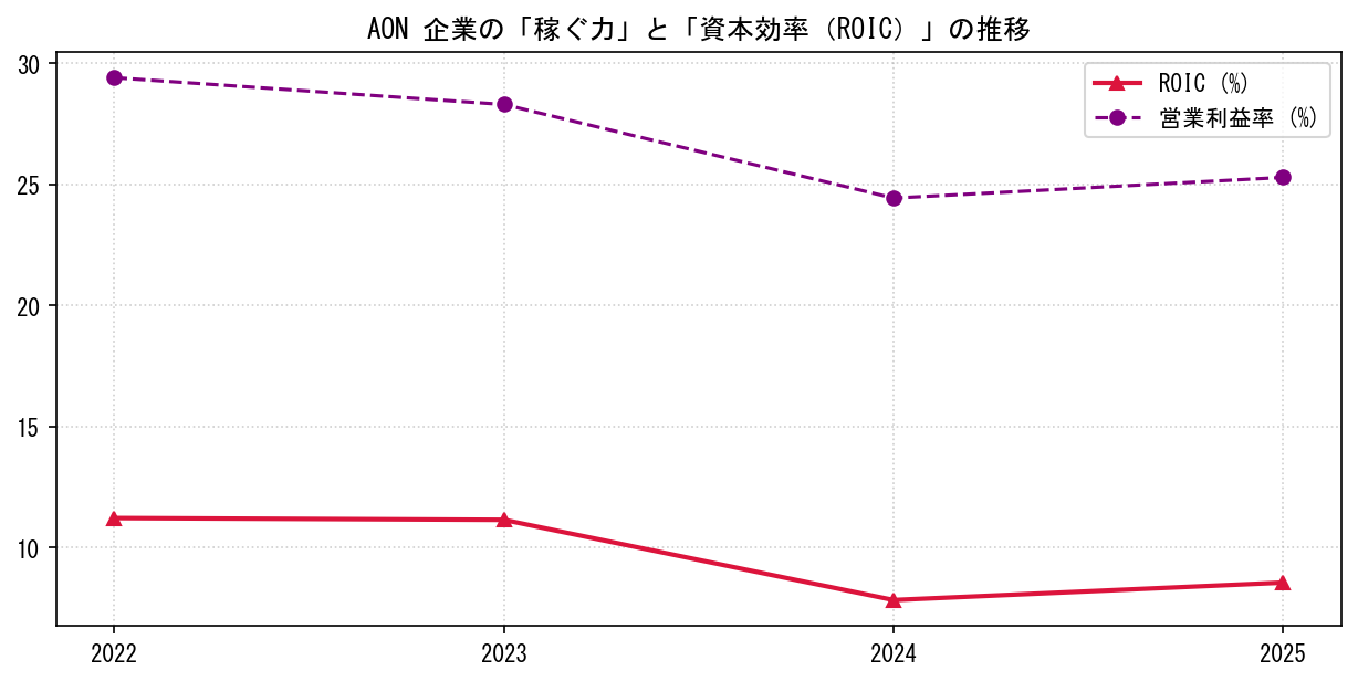 AONの営業利益率と投下資本利益率（ROIC）の長期推移グラフ