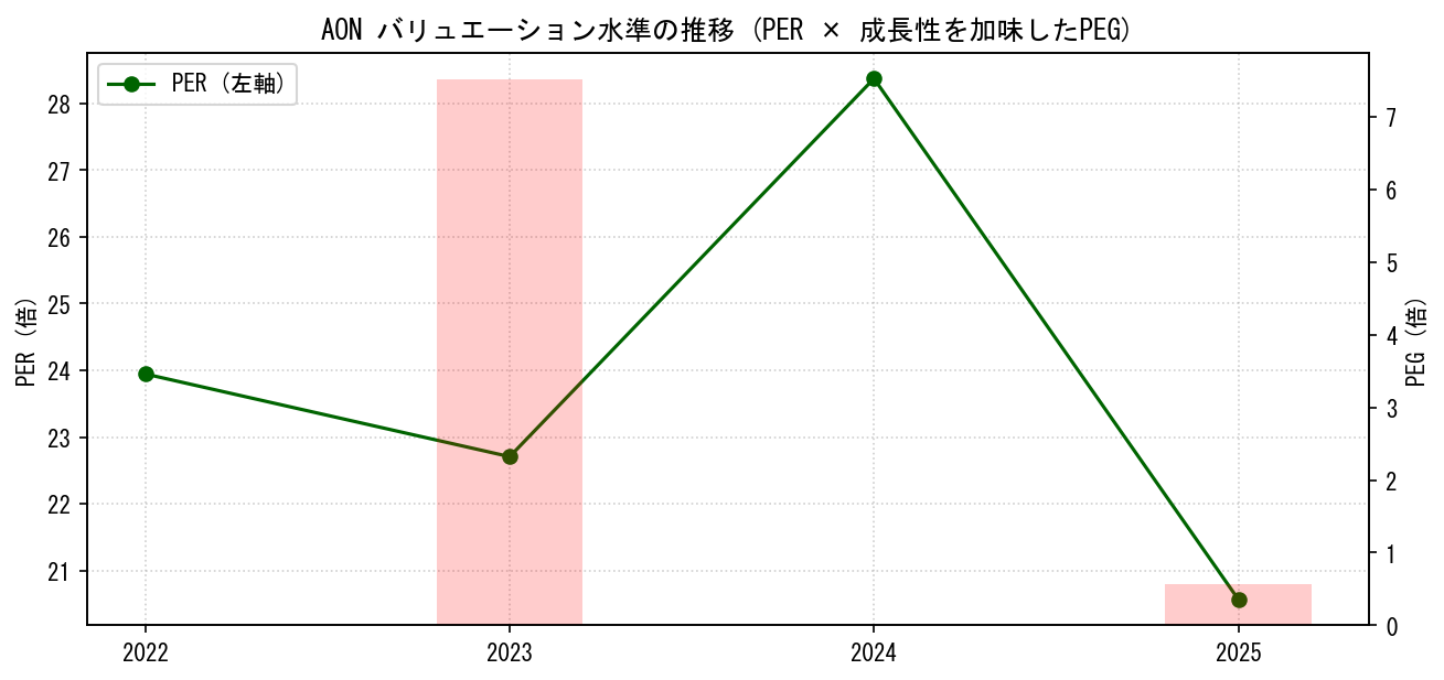 AONのPERおよびPEGレシオのバリュエーション長期推移グラフ