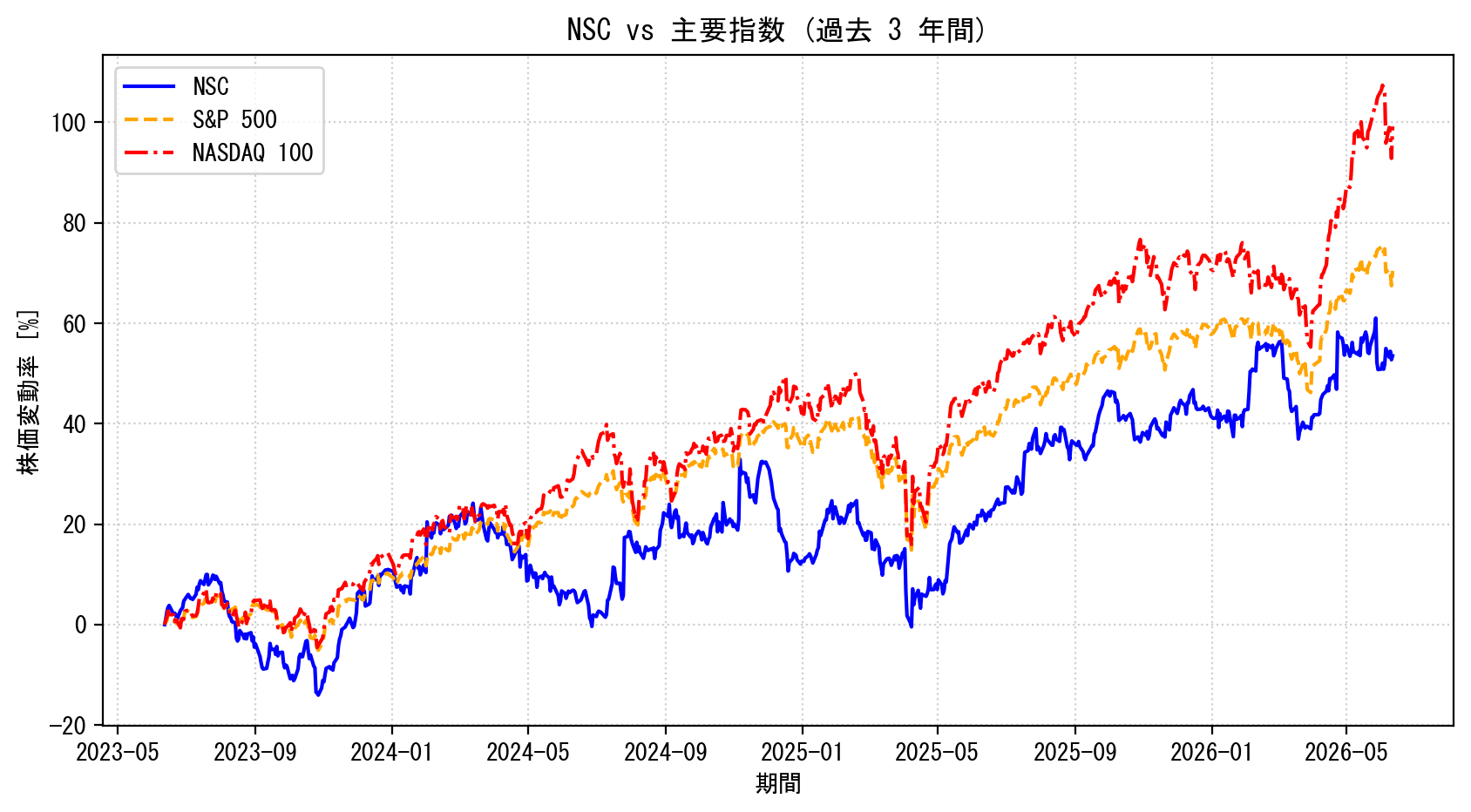 NSCの過去3年間の株価推移グラフ（S&P500・NASDAQ100比較）