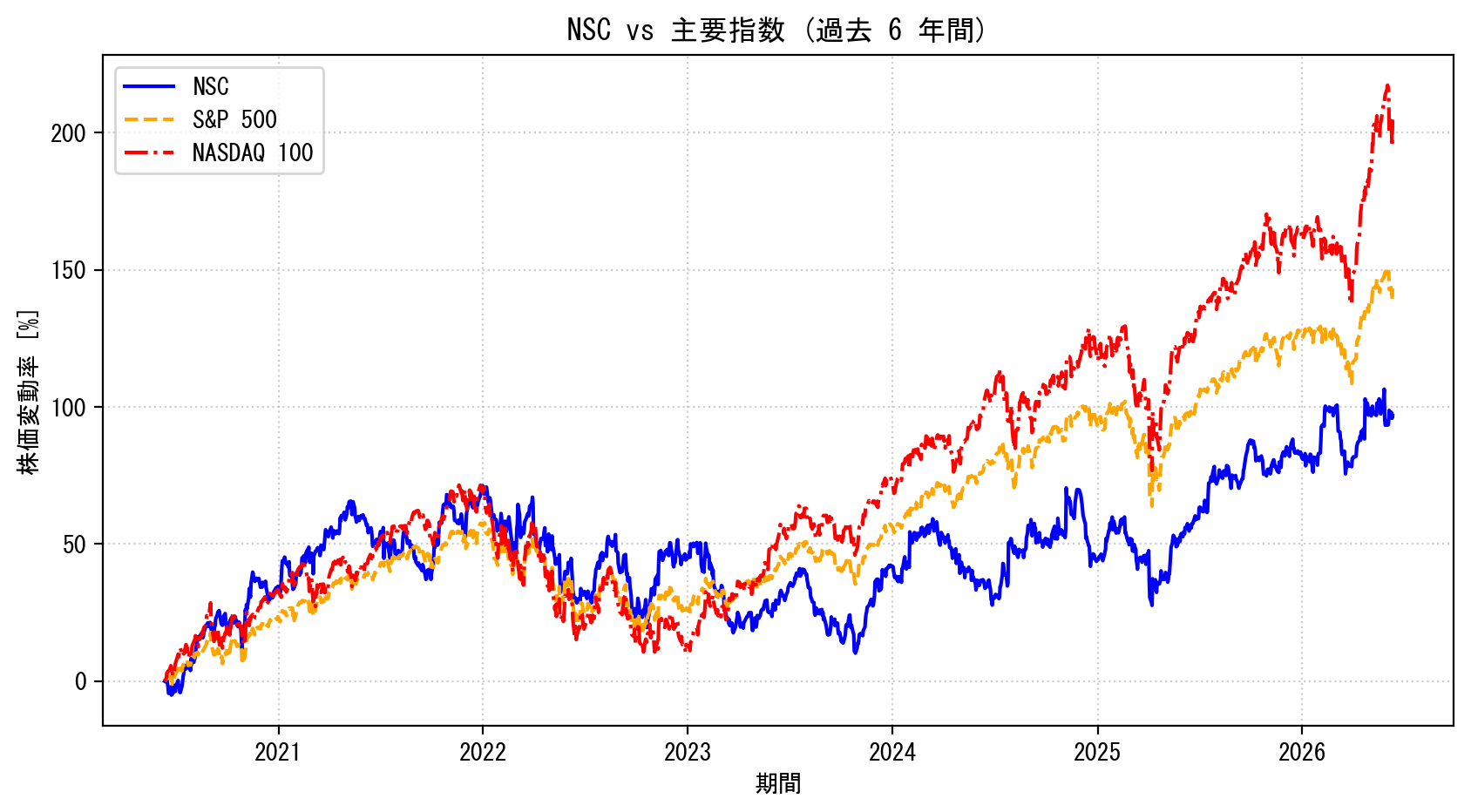 NSCの過去6年間の株価推移グラフ（S&P500・NASDAQ100比較）