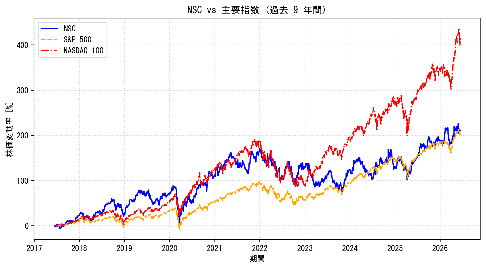 NSCの過去9年間の株価推移グラフ（S&P500・NASDAQ100比較）