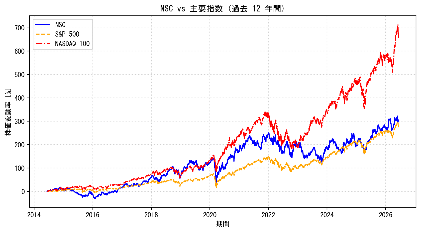 NSCの過去12年間の株価推移グラフ（S&P500・NASDAQ100比較）