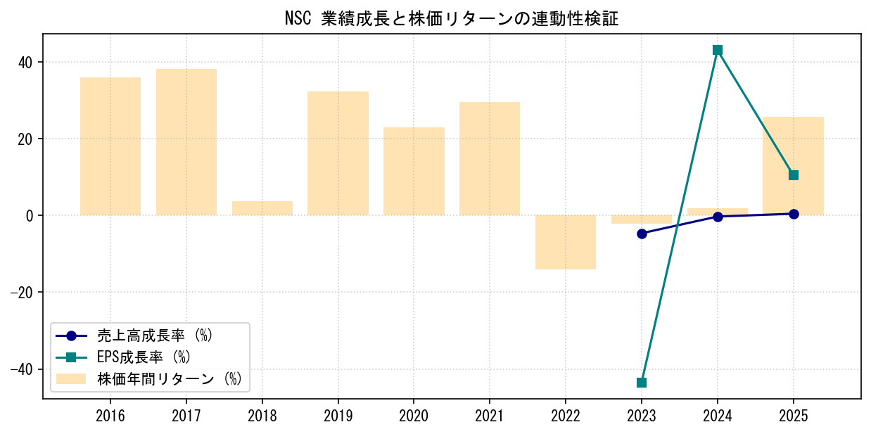 NSCの業績成長率（売上高・EPS）と株価リターンの連動性検証チャート