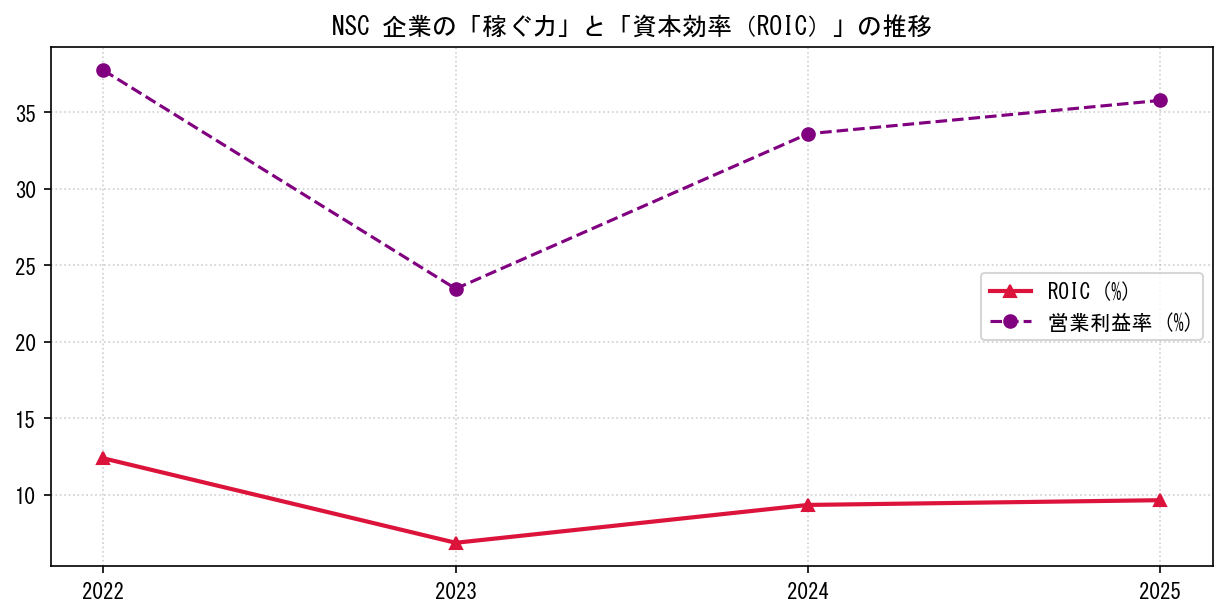 NSCの営業利益率と投下資本利益率（ROIC）の長期推移グラフ