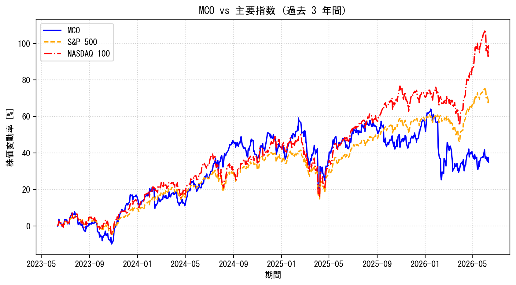 MCOの過去3年間の株価推移グラフ（S&P500・NASDAQ100比較）