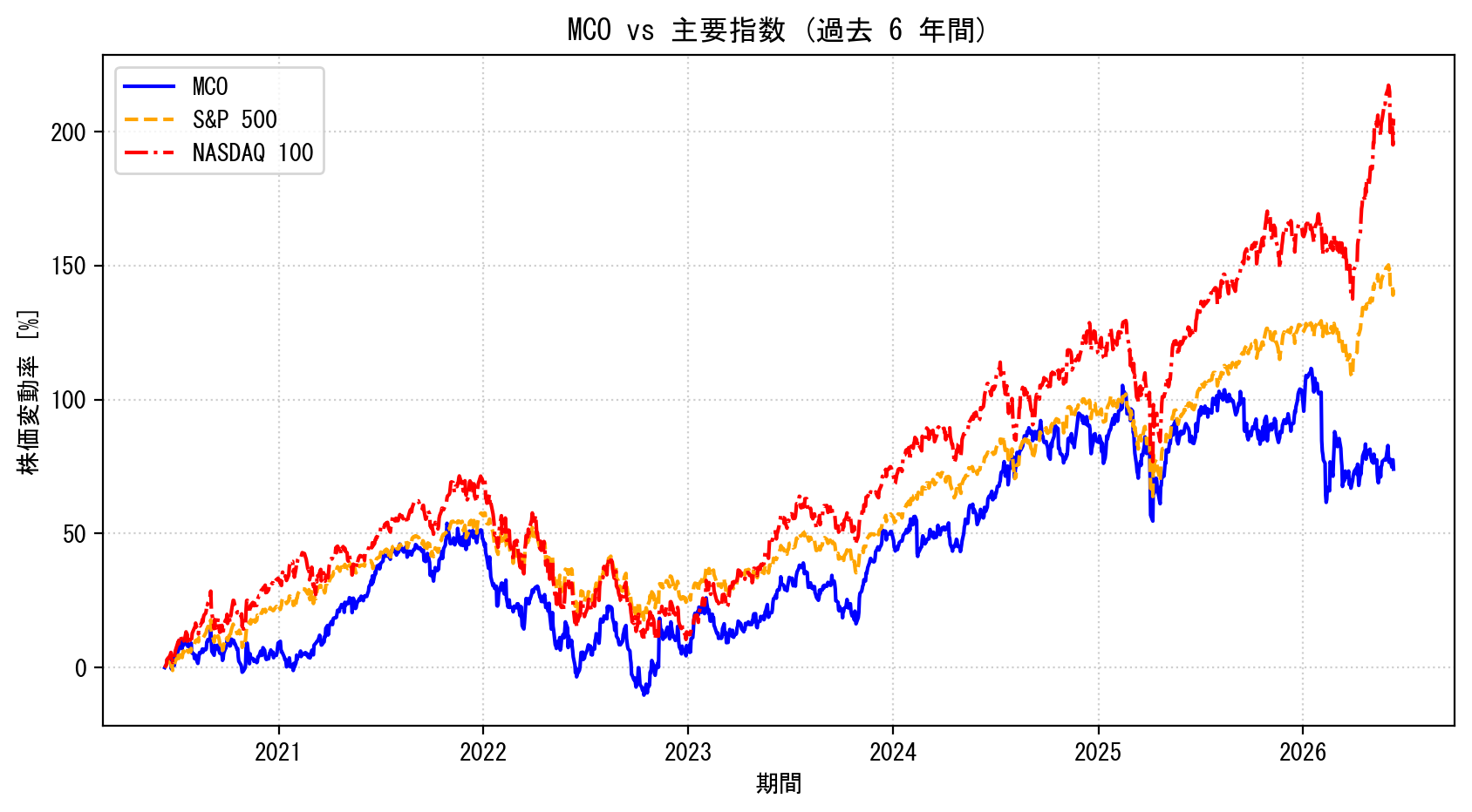 MCOの過去6年間の株価推移グラフ（S&P500・NASDAQ100比較）