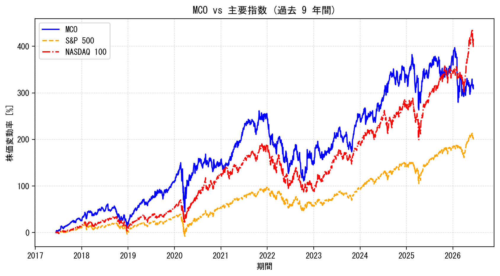 MCOの過去9年間の株価推移グラフ（S&P500・NASDAQ100比較）