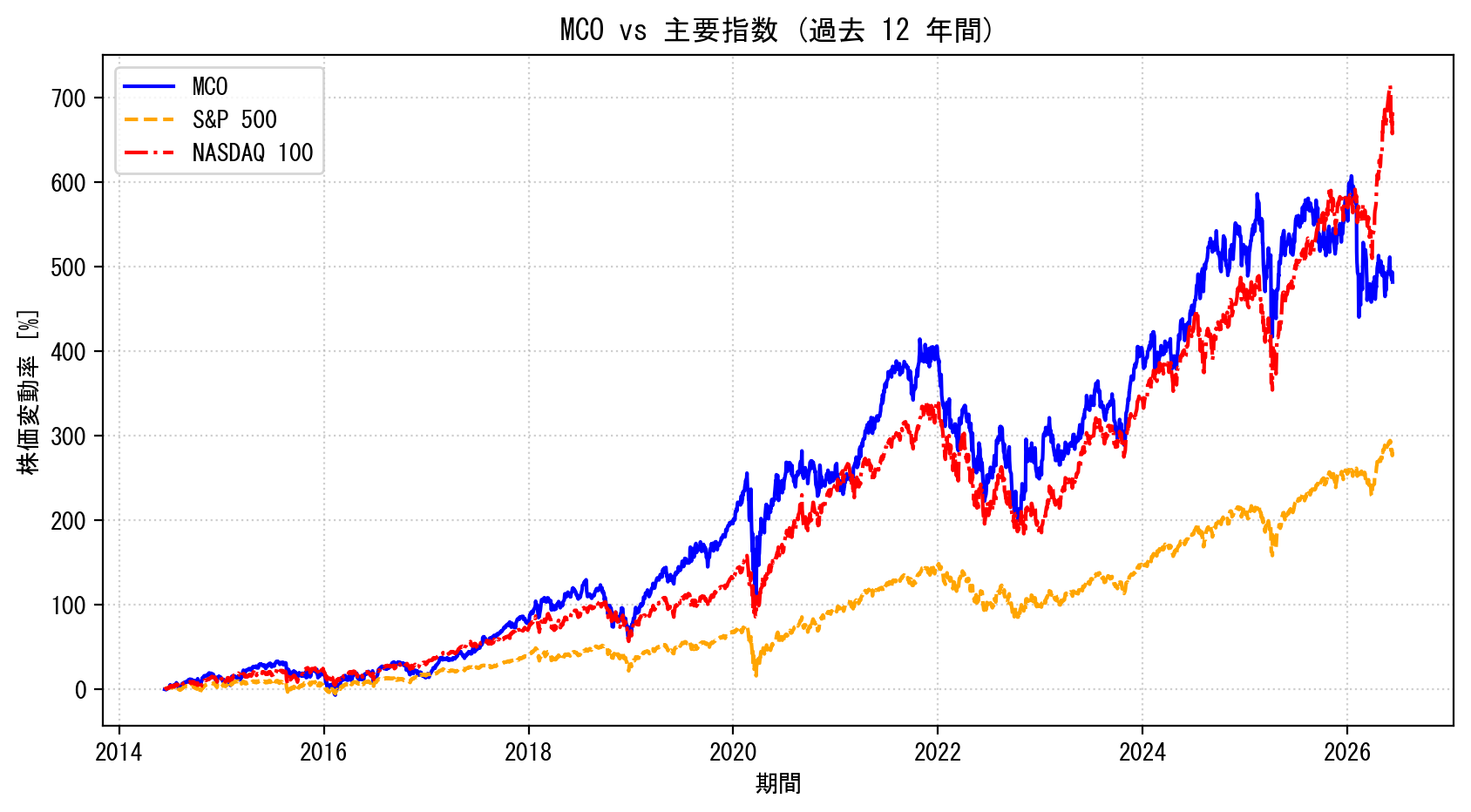 MCOの過去12年間の株価推移グラフ（S&P500・NASDAQ100比較）