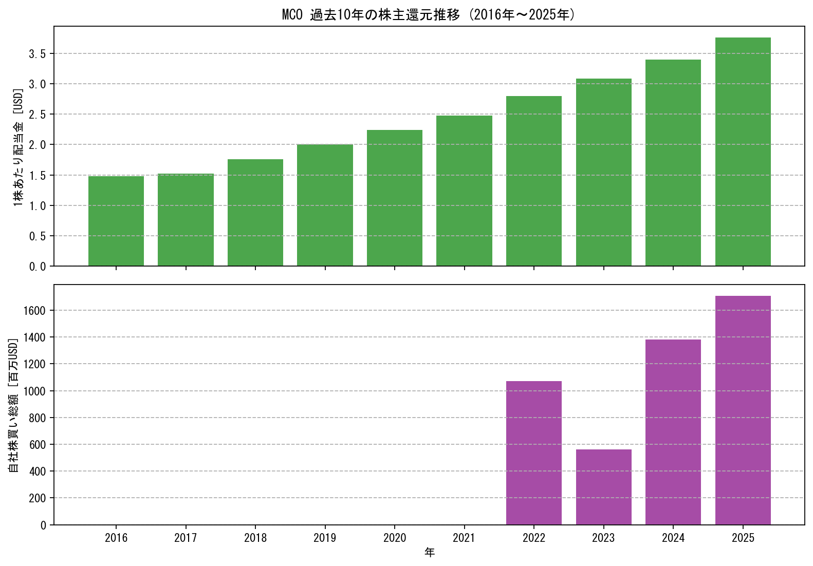 MCOの過去10年間における配当金推移および自社株買い実績グラフ