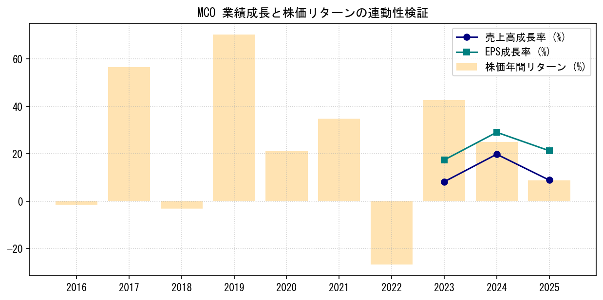 MCOの業績成長率（売上高・EPS）と株価リターンの連動性検証チャート