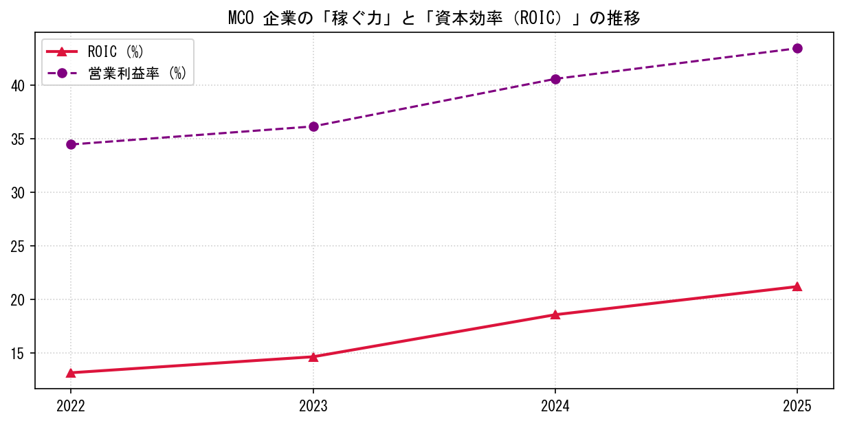 MCOの営業利益率と投下資本利益率（ROIC）の長期推移グラフ