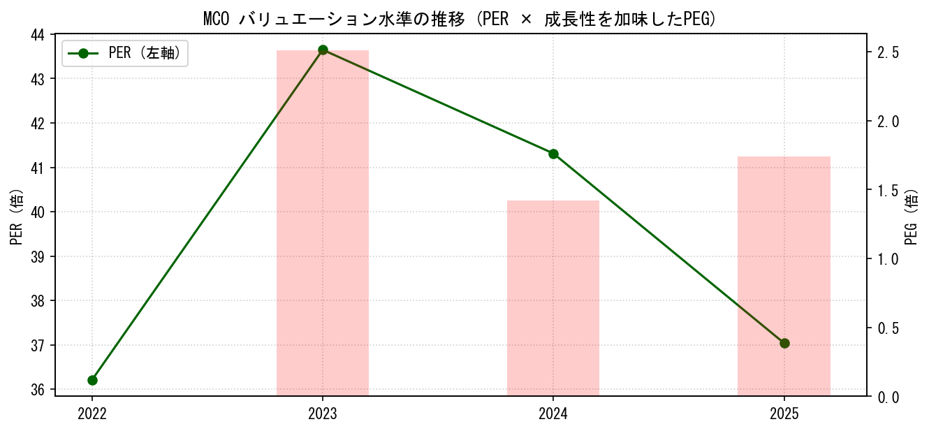 MCOのPERおよびPEGレシオのバリュエーション長期推移グラフ
