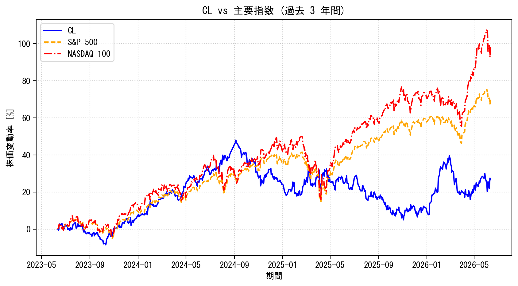 CLの過去3年間の株価推移グラフ（S&P500・NASDAQ100比較）