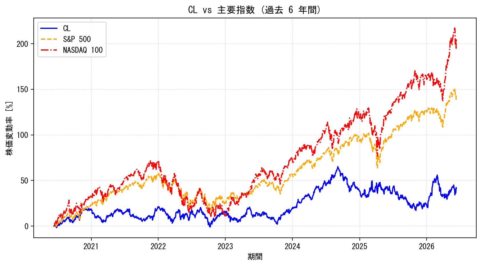 CLの過去6年間の株価推移グラフ（S&P500・NASDAQ100比較）