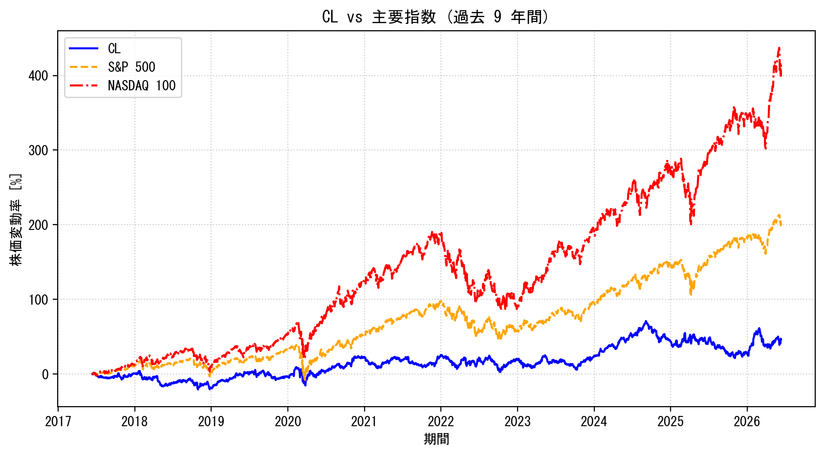 CLの過去9年間の株価推移グラフ（S&P500・NASDAQ100比較）