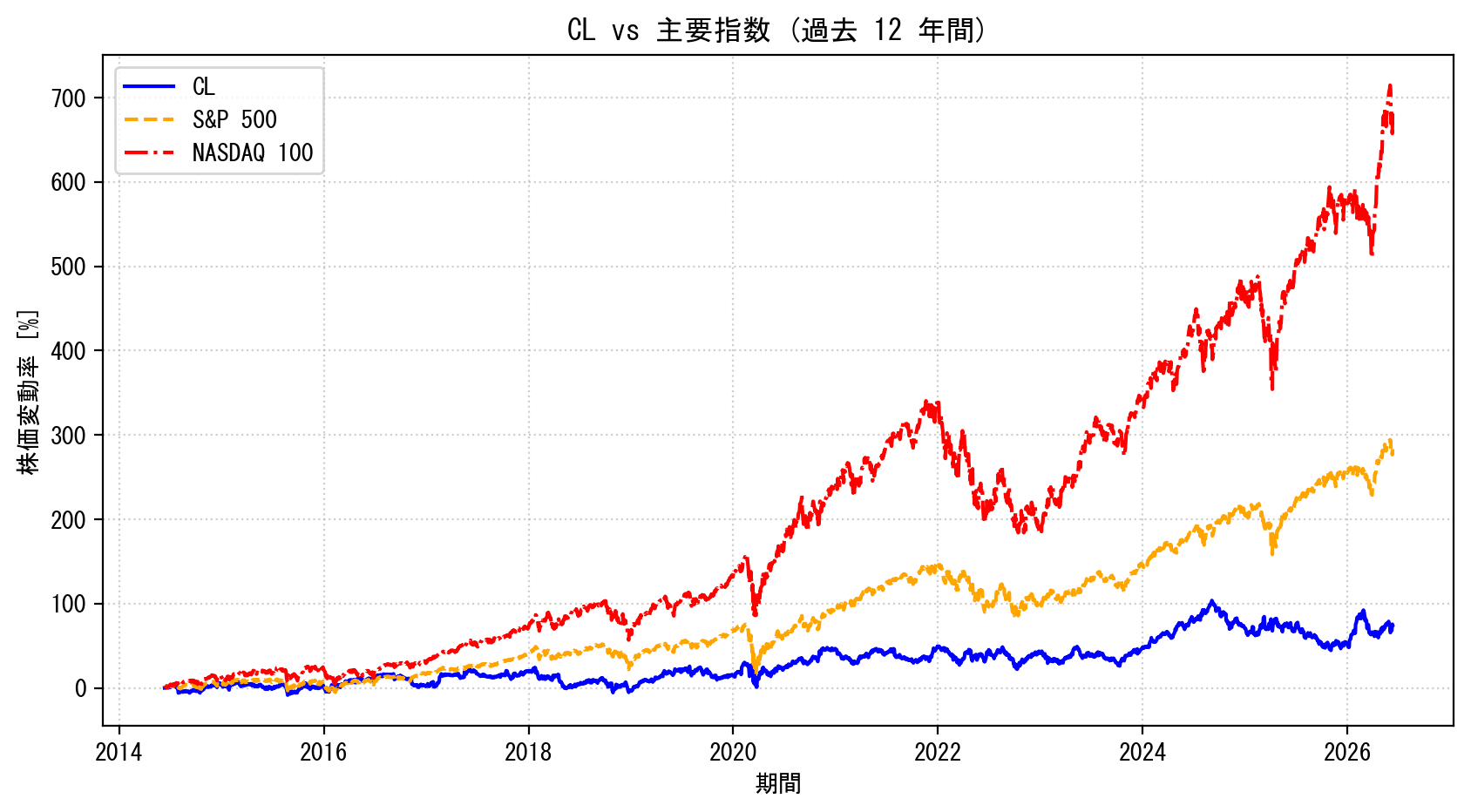 CLの過去12年間の株価推移グラフ（S&P500・NASDAQ100比較）