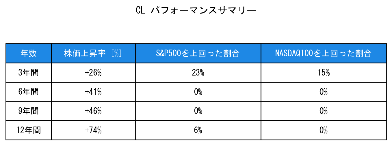 CLのインデックス比較パフォーマンスサマリー・勝率データ表