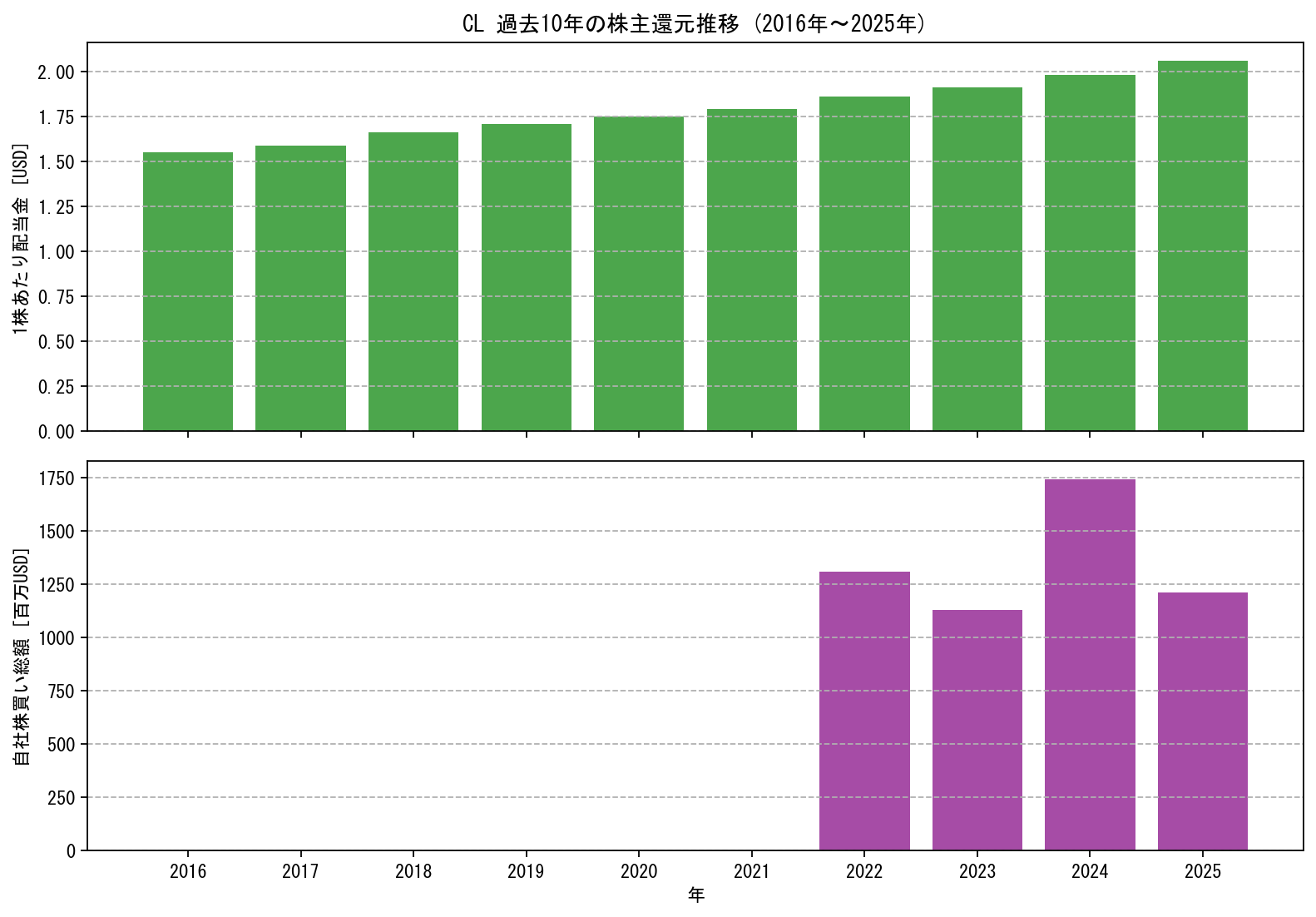 CLの過去10年間における配当金推移および自社株買い実績グラフ