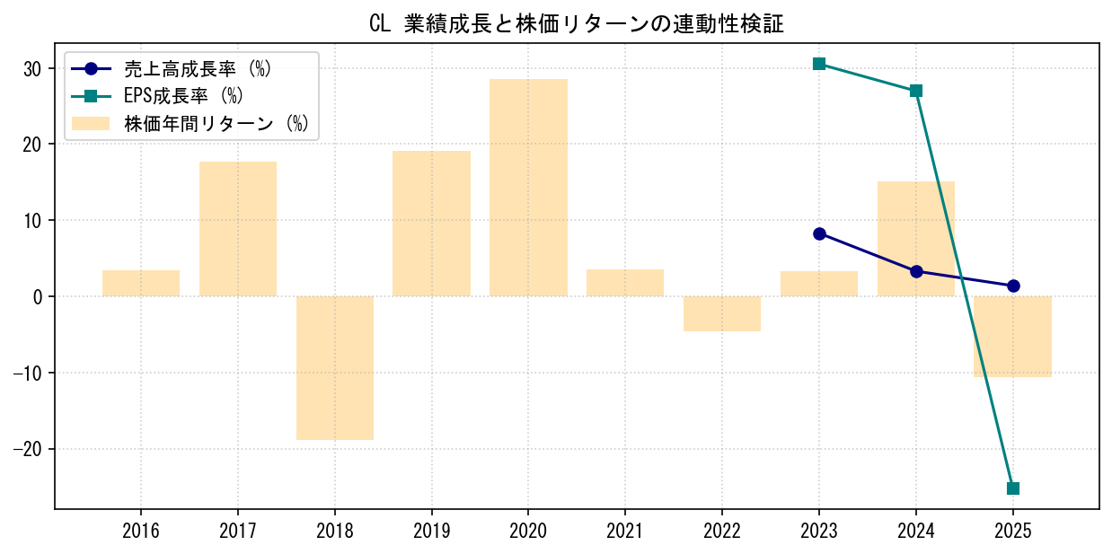 CLの業績成長率（売上高・EPS）と株価リターンの連動性検証チャート