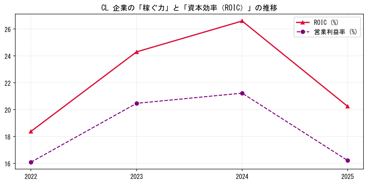 CLの営業利益率と投下資本利益率（ROIC）の長期推移グラフ