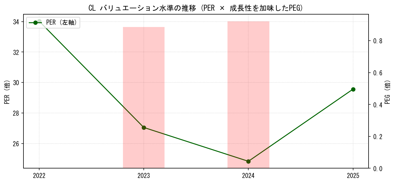 CLのPERおよびPEGレシオのバリュエーション長期推移グラフ