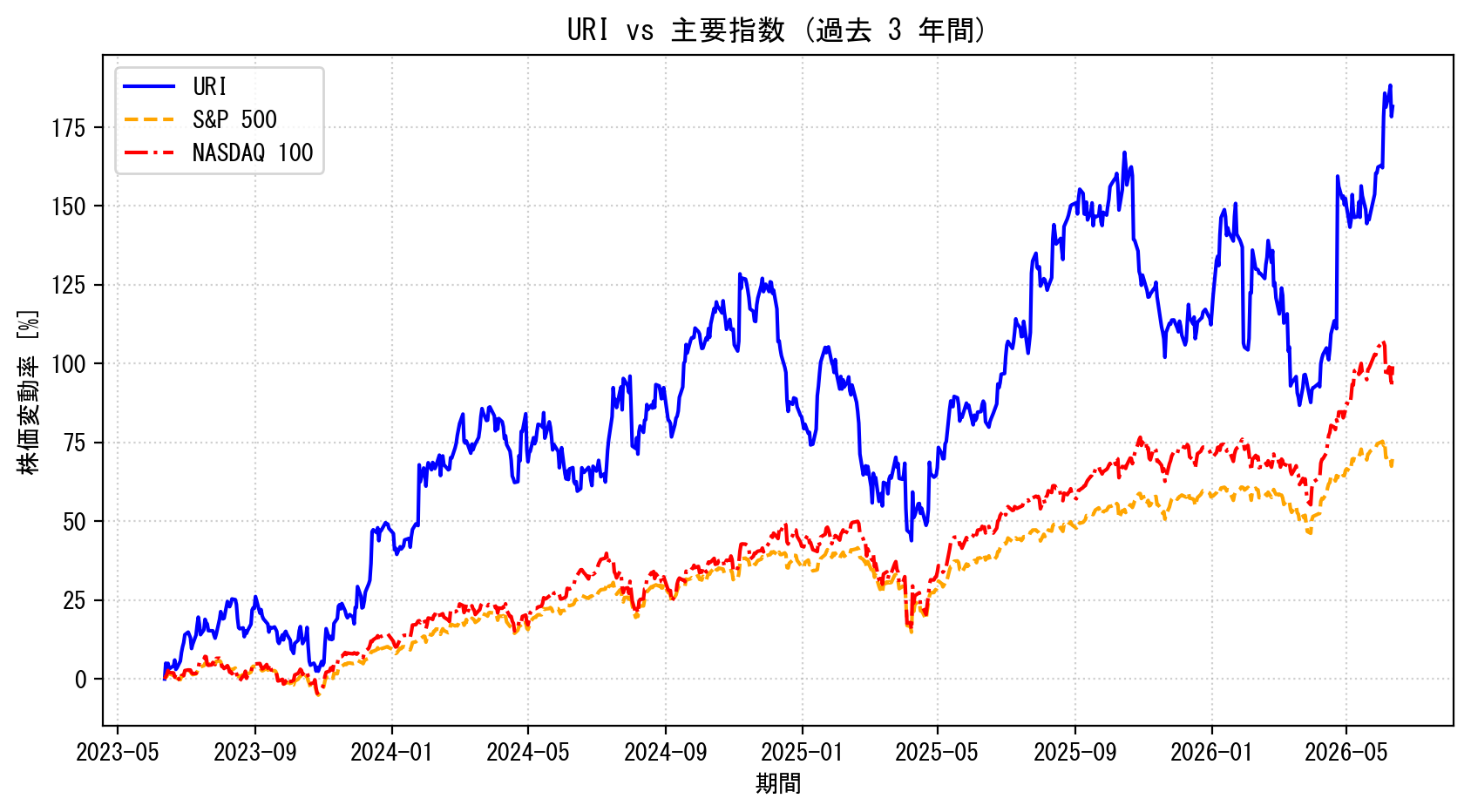 URIの過去3年間の株価推移グラフ（S&P500・NASDAQ100比較）
