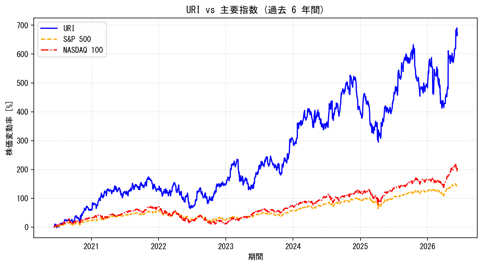 URIの過去6年間の株価推移グラフ（S&P500・NASDAQ100比較）