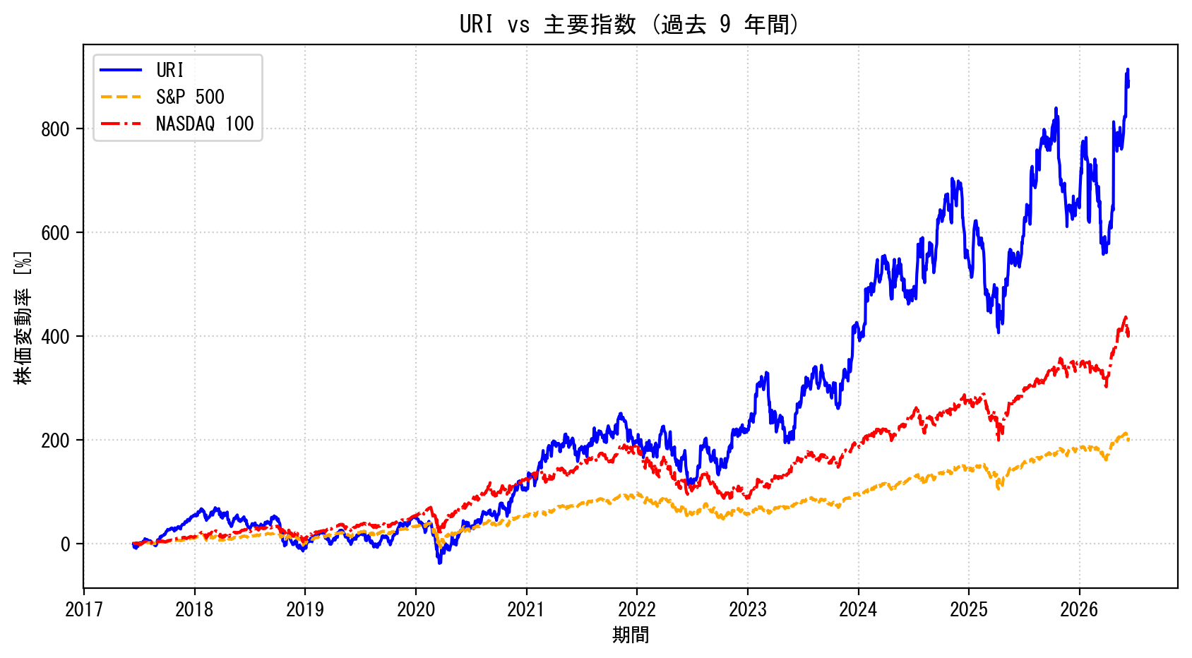 URIの過去9年間の株価推移グラフ（S&P500・NASDAQ100比較）