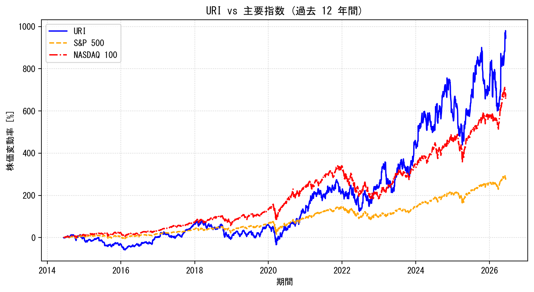 URIの過去12年間の株価推移グラフ（S&P500・NASDAQ100比較）