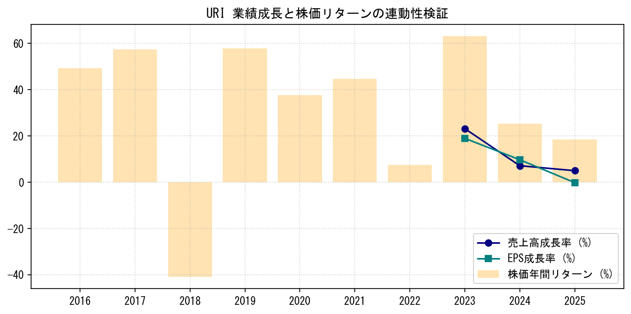 URIの業績成長率（売上高・EPS）と株価リターンの連動性検証チャート