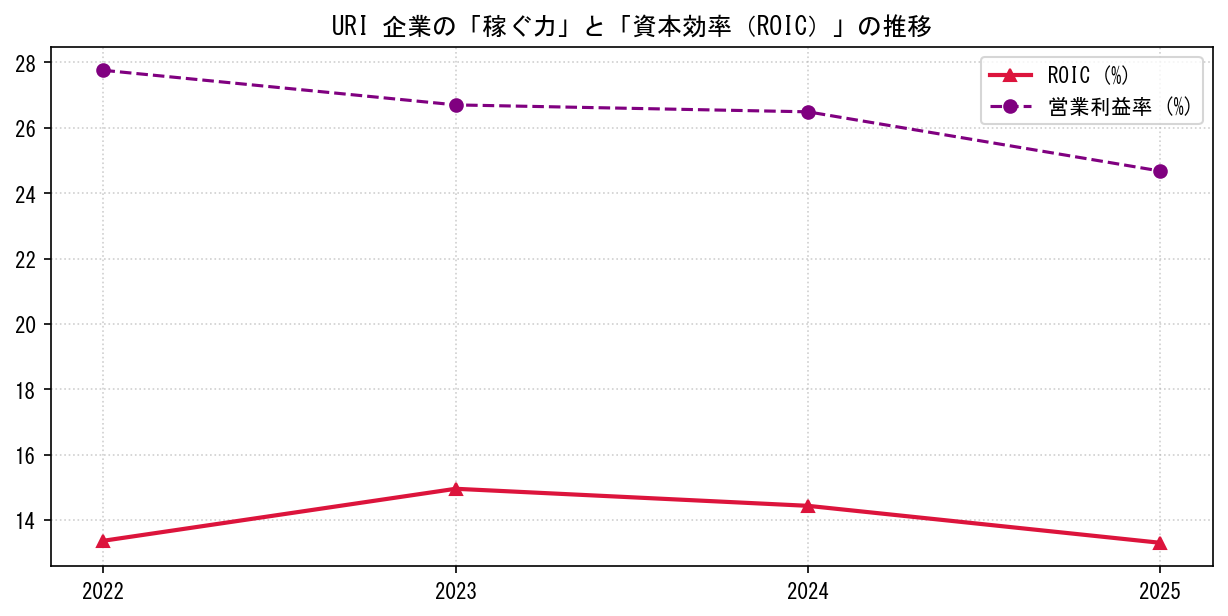 URIの営業利益率と投下資本利益率（ROIC）の長期推移グラフ