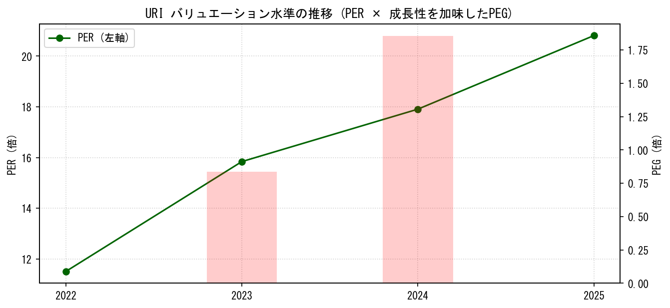 URIのPERおよびPEGレシオのバリュエーション長期推移グラフ