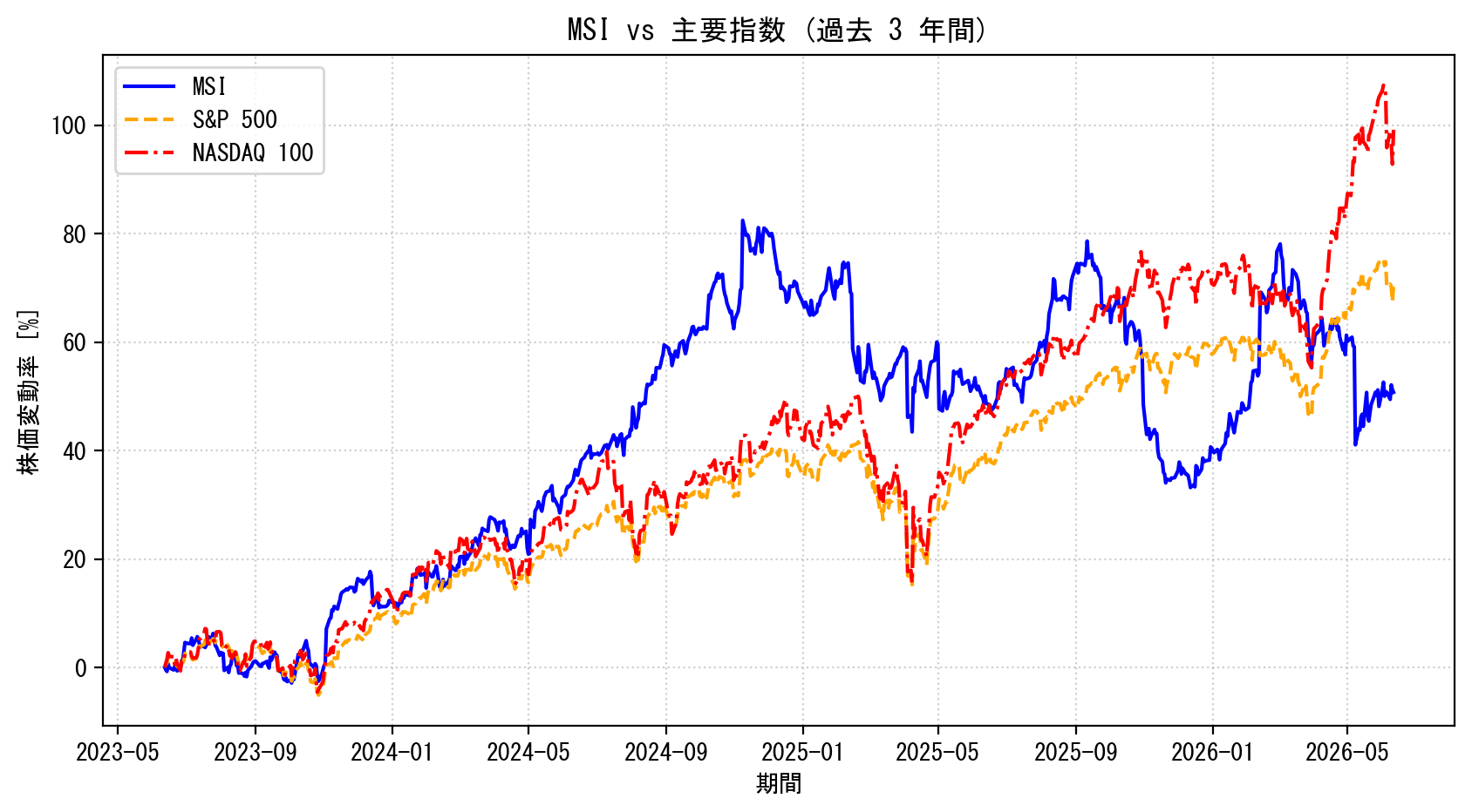 MSIの過去3年間の株価推移グラフ（S&P500・NASDAQ100比較）