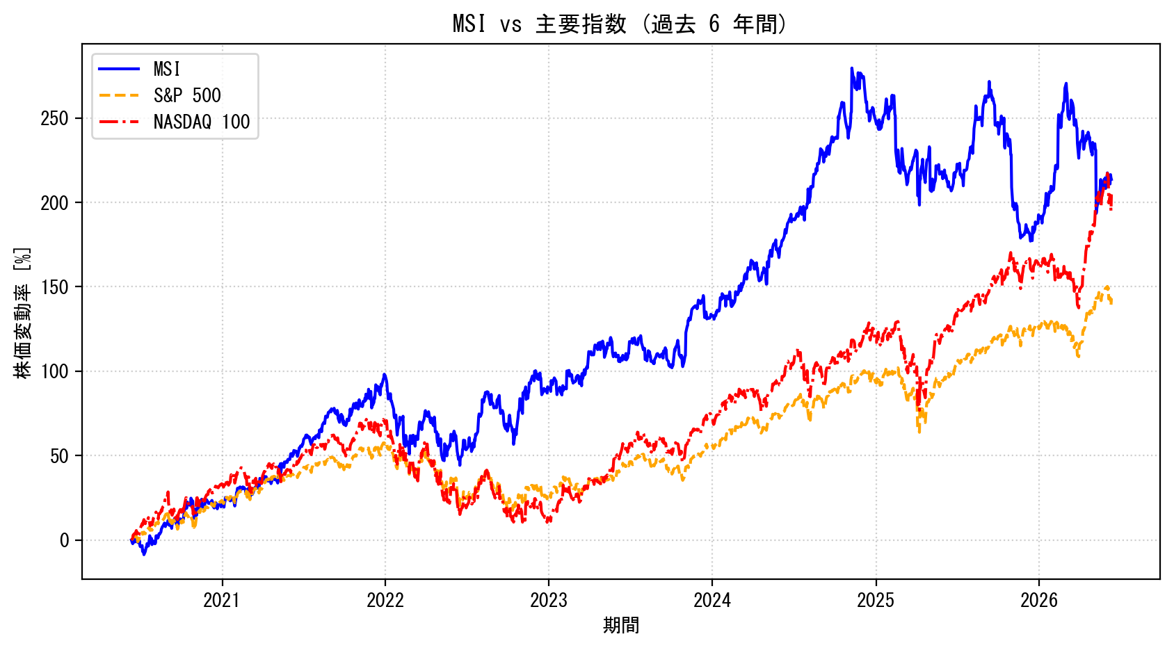 MSIの過去6年間の株価推移グラフ（S&P500・NASDAQ100比較）