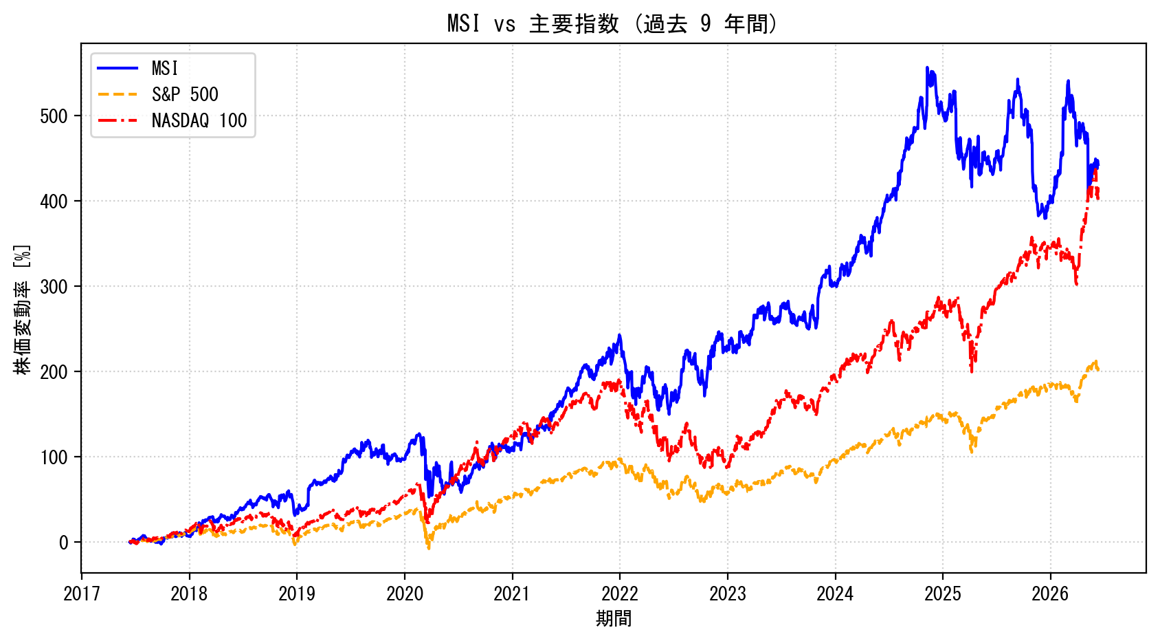 MSIの過去9年間の株価推移グラフ（S&P500・NASDAQ100比較）