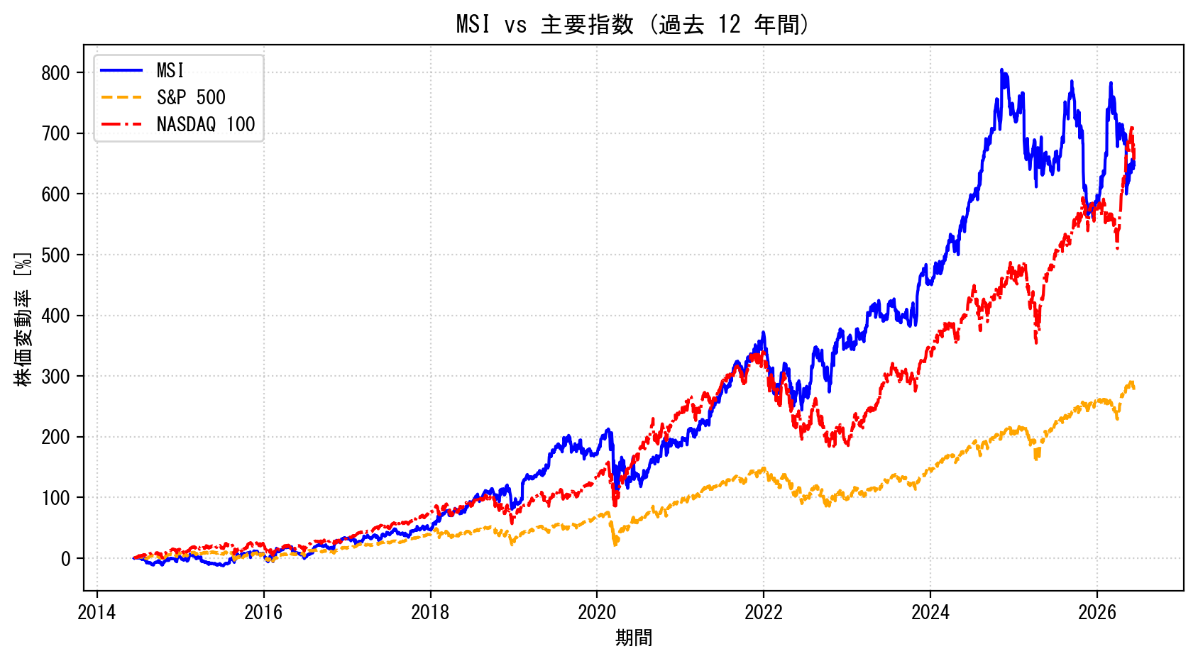 MSIの過去12年間の株価推移グラフ（S&P500・NASDAQ100比較）