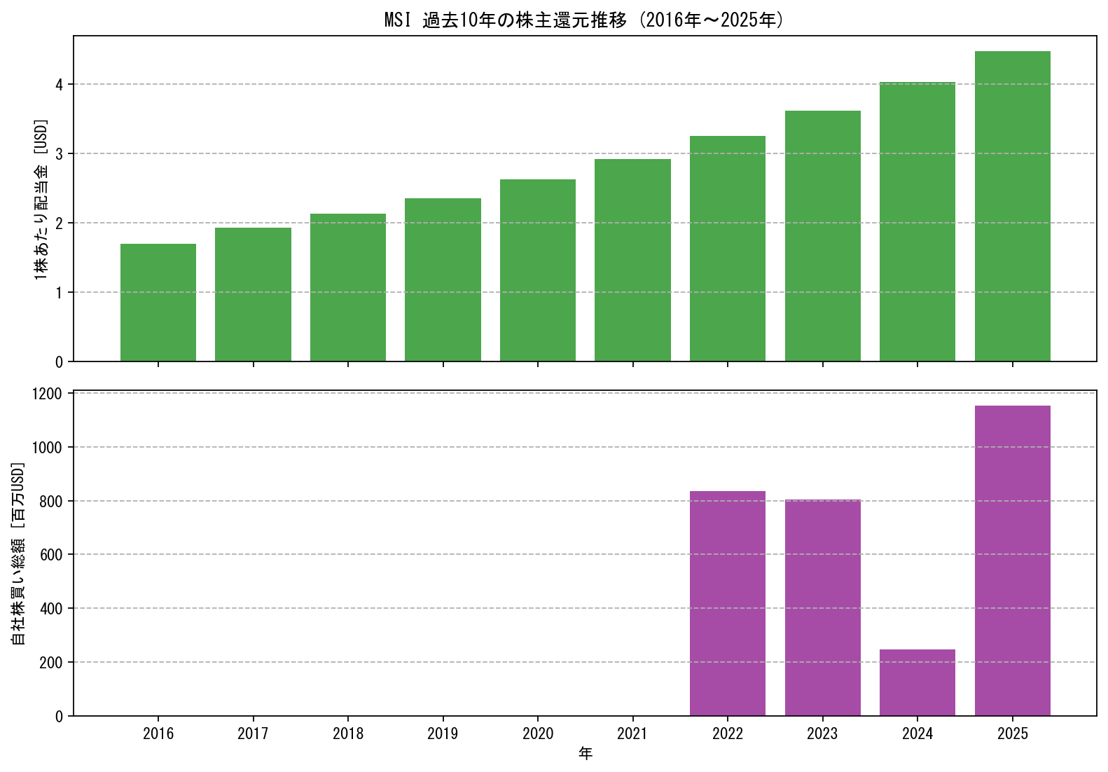 MSIの過去10年間における配当金推移および自社株買い実績グラフ
